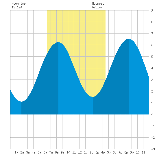 Dover tide chart for Tuesday, November 7, 2023