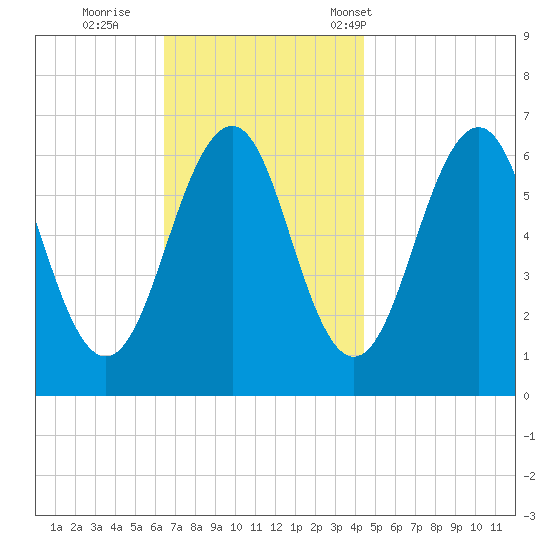 Dover tide chart for Thursday, November 9, 2023