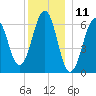 Dover tide chart for Monday, December 11, 2023
