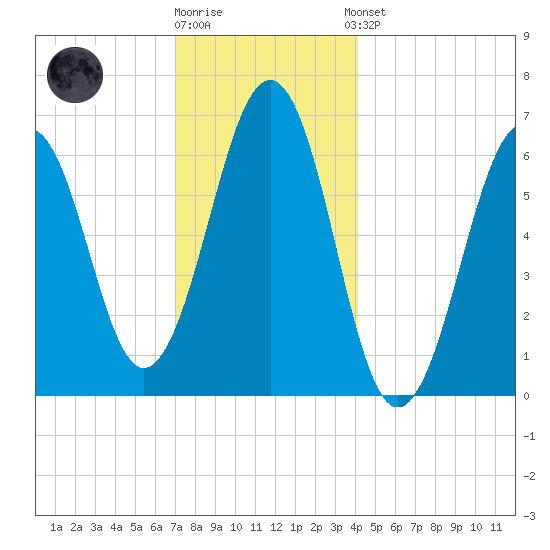 Dover tide chart for Tuesday, December 12, 2023