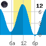 Dover tide chart for Tuesday, December 12, 2023