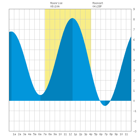Dover tide chart for Wednesday, December 13, 2023