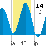 Dover tide chart for Thursday, December 14, 2023