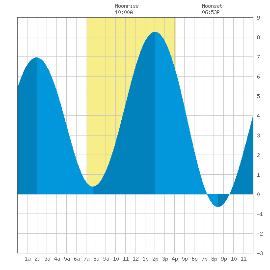 Dover tide chart for Friday, December 15, 2023