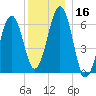 Dover tide chart for Saturday, December 16, 2023