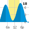 Dover tide chart for Monday, December 18, 2023