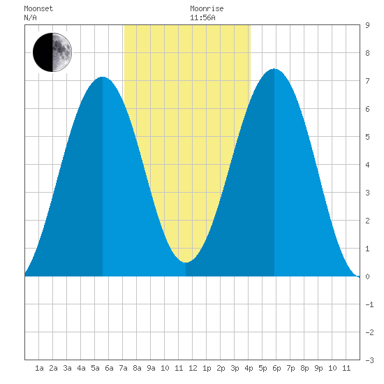 Dover tide chart for Tuesday, December 19, 2023