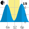 Dover tide chart for Tuesday, December 19, 2023