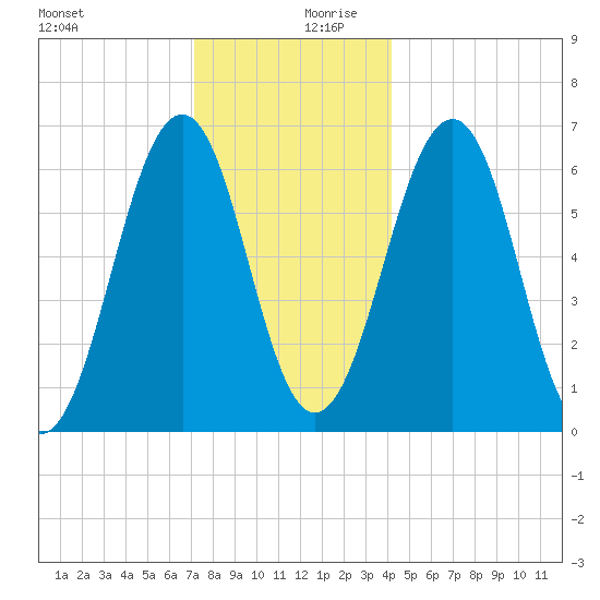 Dover tide chart for Wednesday, December 20, 2023