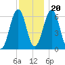 Dover tide chart for Wednesday, December 20, 2023
