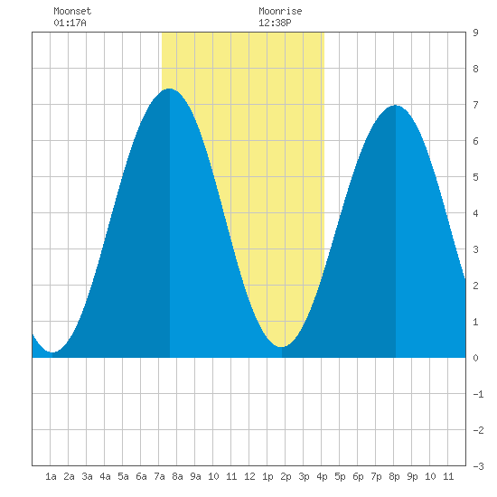 Dover tide chart for Thursday, December 21, 2023