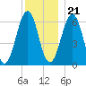 Dover tide chart for Thursday, December 21, 2023