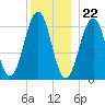 Dover tide chart for Friday, December 22, 2023
