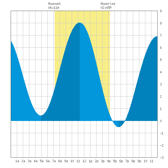Dover tide chart for Monday, December 25, 2023