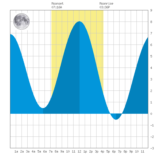 Dover tide chart for Tuesday, December 26, 2023