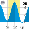 Dover tide chart for Tuesday, December 26, 2023
