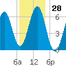 Dover tide chart for Thursday, December 28, 2023