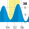 Dover tide chart for Saturday, December 30, 2023