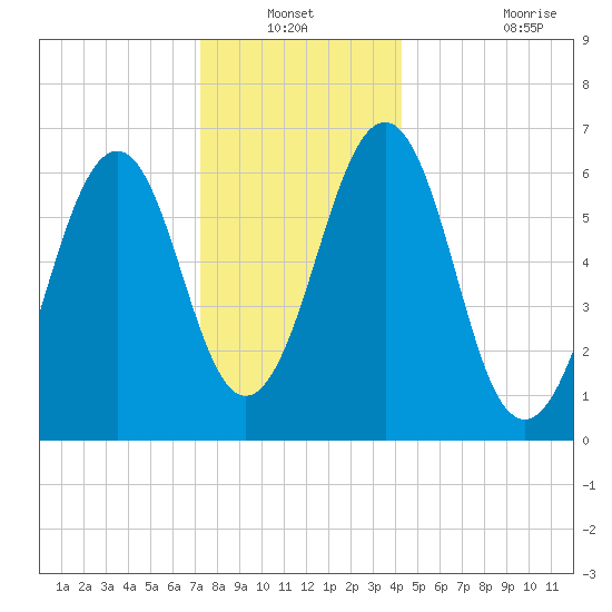 Dover tide chart for Sunday, December 31, 2023