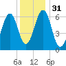 Dover tide chart for Sunday, December 31, 2023