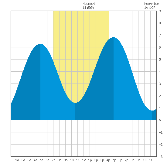 Dover tide chart for Sunday, December 3, 2023