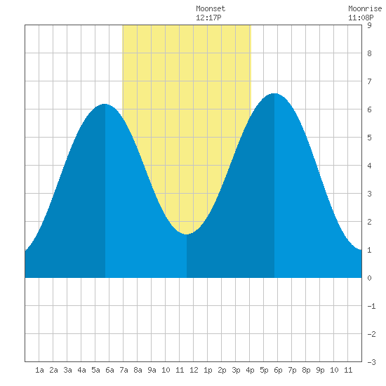 Dover tide chart for Monday, December 4, 2023