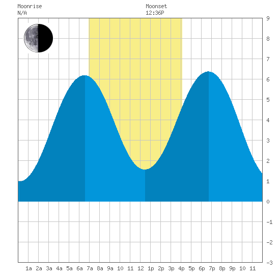 Dover tide chart for Tuesday, December 5, 2023