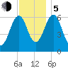 Dover tide chart for Tuesday, December 5, 2023