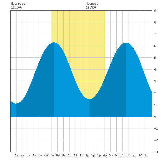 Dover tide chart for Wednesday, December 6, 2023