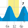 Dover tide chart for Thursday, December 7, 2023