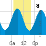 Dover tide chart for Friday, December 8, 2023