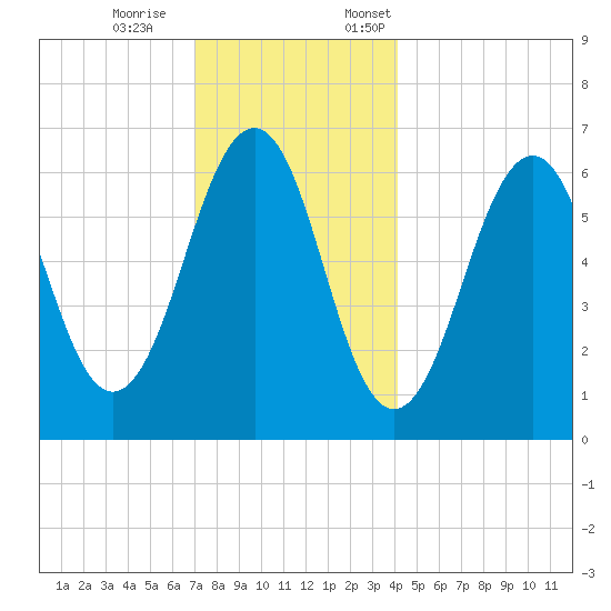 Dover tide chart for Saturday, December 9, 2023