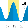 Dover tide chart for Wednesday, January 10, 2024