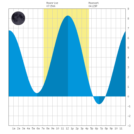 Dover tide chart for Thursday, January 11, 2024