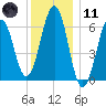Dover tide chart for Thursday, January 11, 2024