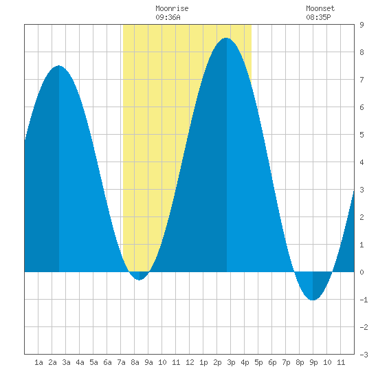 Dover tide chart for Sunday, January 14, 2024