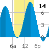 Dover tide chart for Sunday, January 14, 2024