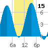 Dover tide chart for Monday, January 15, 2024