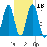 Dover tide chart for Tuesday, January 16, 2024