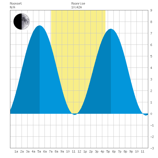 Dover tide chart for Wednesday, January 17, 2024