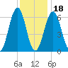 Dover tide chart for Thursday, January 18, 2024