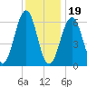 Dover tide chart for Friday, January 19, 2024