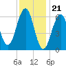 Dover tide chart for Sunday, January 21, 2024