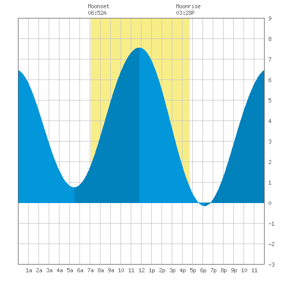 Dover tide chart for Wednesday, January 24, 2024