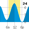 Dover tide chart for Wednesday, January 24, 2024