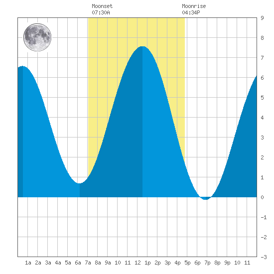 Dover tide chart for Thursday, January 25, 2024
