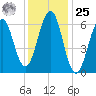 Dover tide chart for Thursday, January 25, 2024