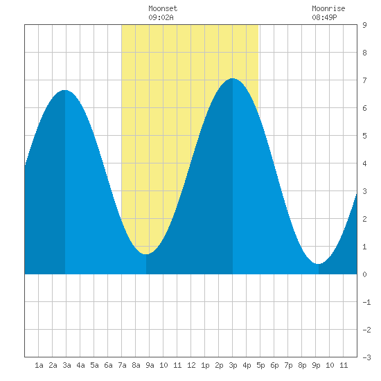 Dover tide chart for Monday, January 29, 2024