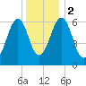 Dover tide chart for Tuesday, January 2, 2024