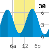 Dover tide chart for Tuesday, January 30, 2024